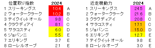 2024　京都２歳Ｓ　位置取り指数